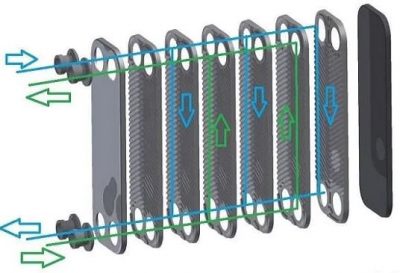 What is Plate Heat Exchanger