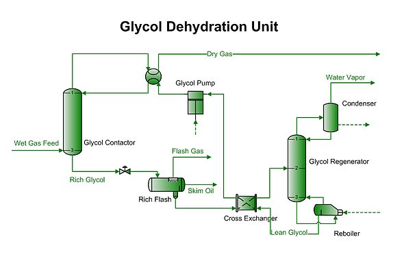 Glikol Dehidrasyon İşlemi